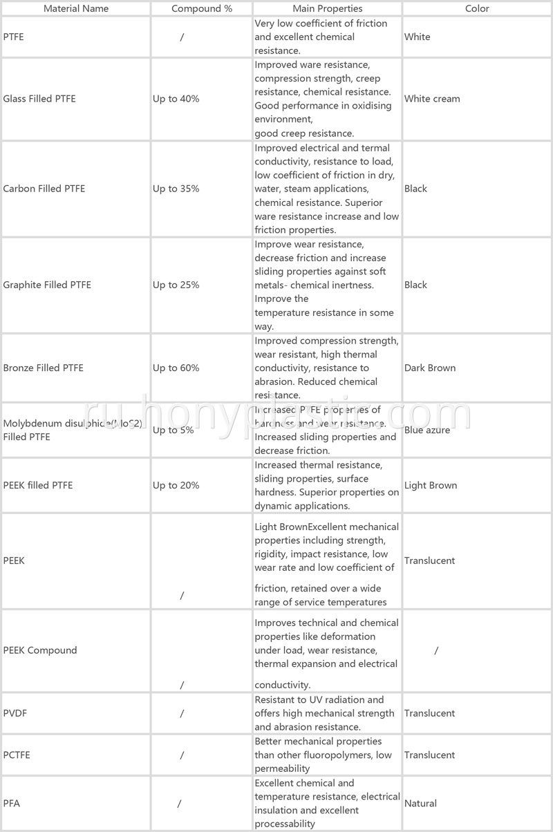 PTFE modified details